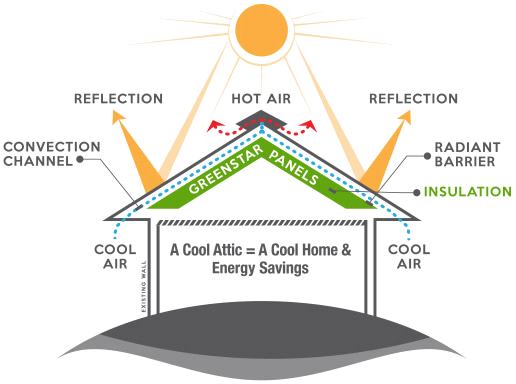 how greenstar panels work